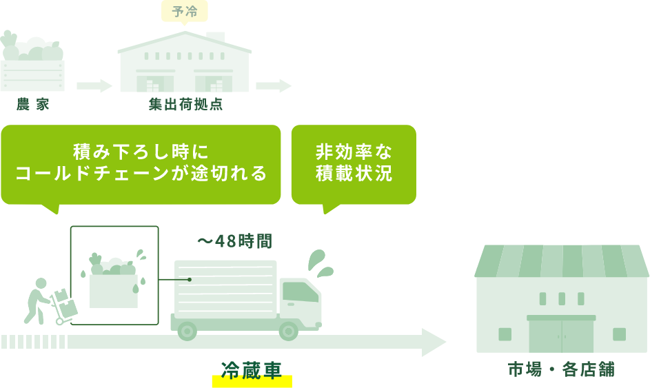 現在 青果輸送・保管システムイメージ