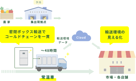 目指す姿 青果輸送・保管システムイメージ